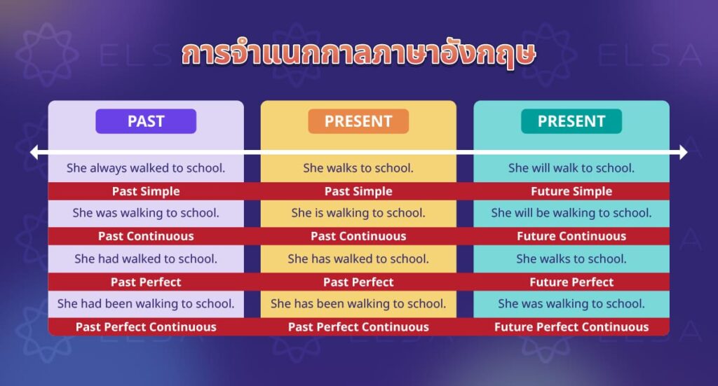 การจำแนก Tense ภาษาอังกฤษ