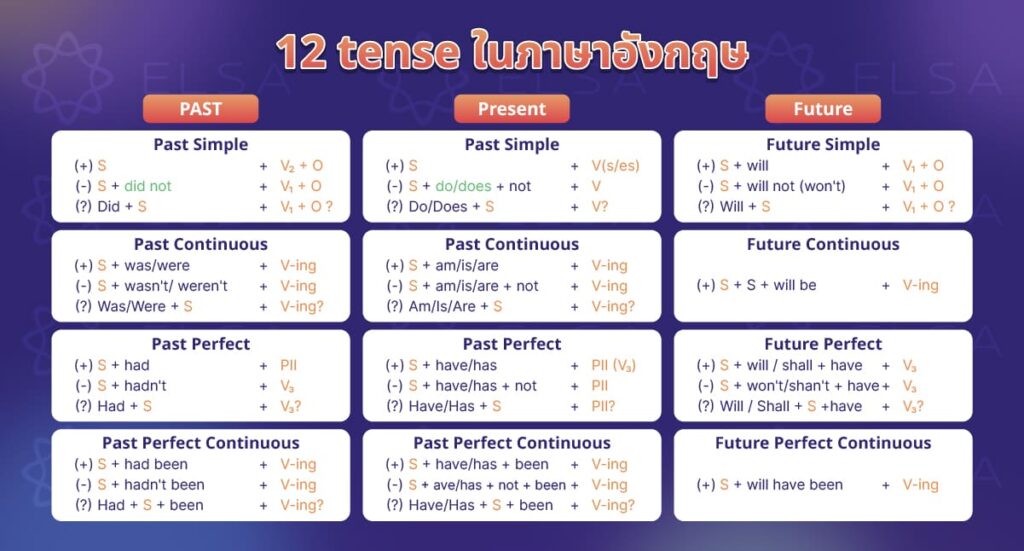 สรุป tense ทั้ง 12 อย่างละเอียด ในภาษาอังกฤษ