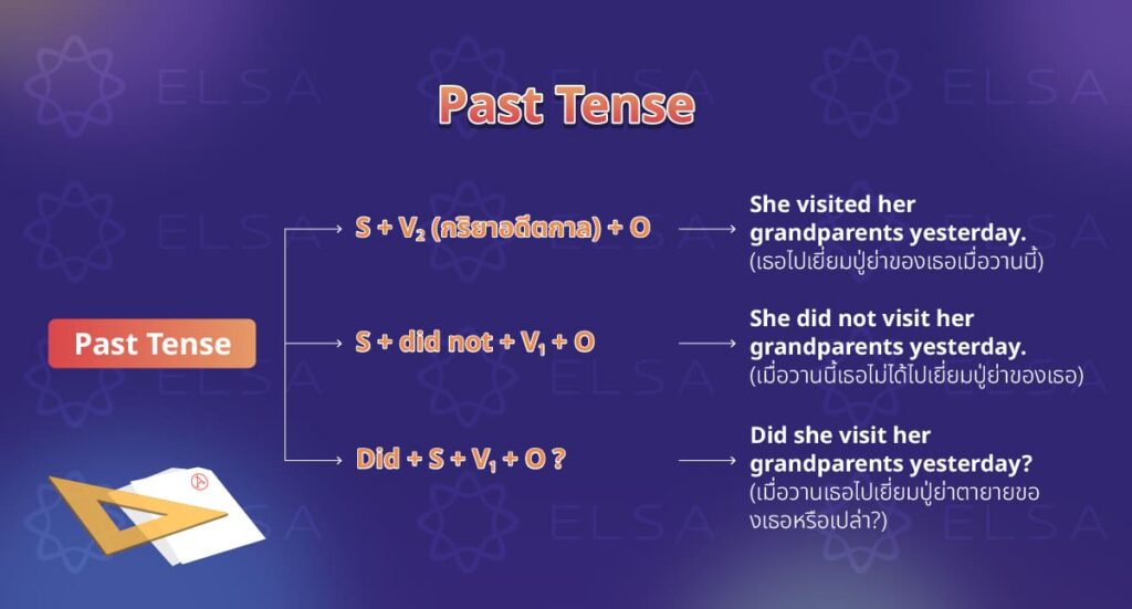 Past Tense