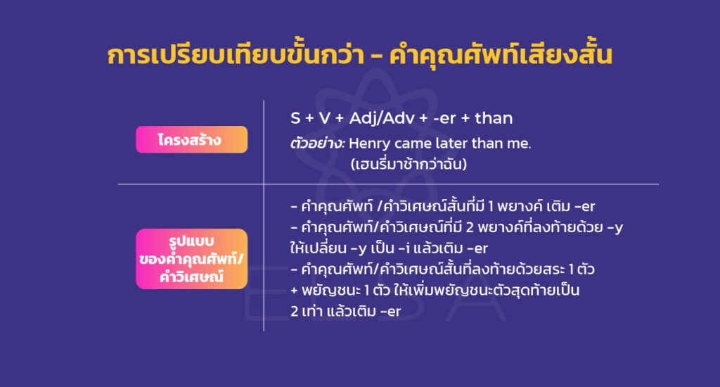หลักการใช้ comparative and superlative