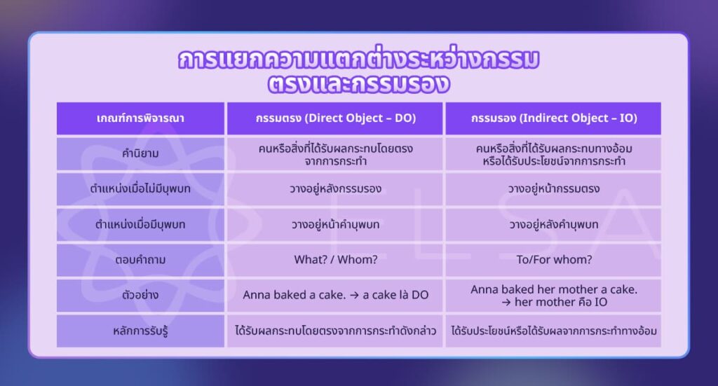 การแยกความแตกต่างระหว่างกรรมตรงและกรรมรอง