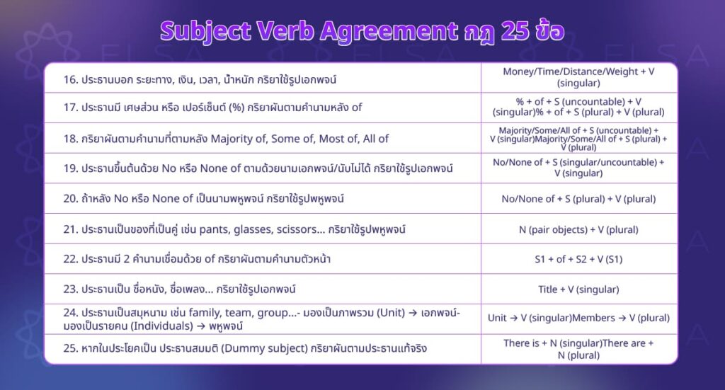 25 Subject Verb Agreement กฎ 25 ข้อ