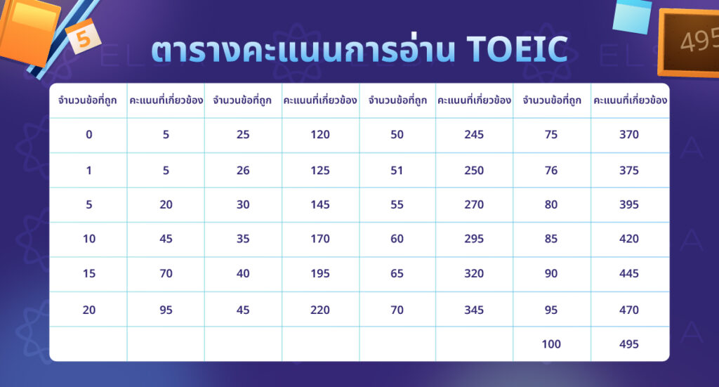 ตารางคะแนนโทอิค Reading โดยละเอียด