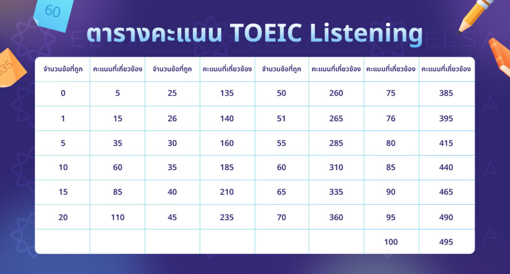 ตารางคะแนนโทอิค Listening โดยละเอียด