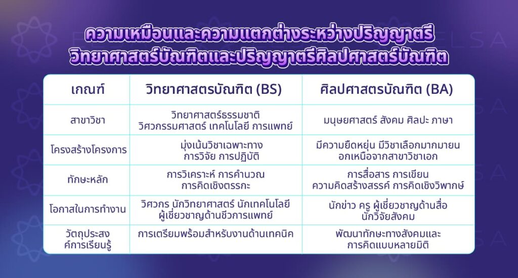 ความเหมือนและความแตกต่างระหว่างปริญญาตรีวิทยาศาสตร์บัณฑิตและปริญญาตรีศิลปศาสตร์บัณฑิต ความเหมือนและความแตกต่างระหว่างปริญญาตรีวิทยาศาสตร์บัณฑิตและปริญญาตรีศิลปศาสตร์บัณฑิต