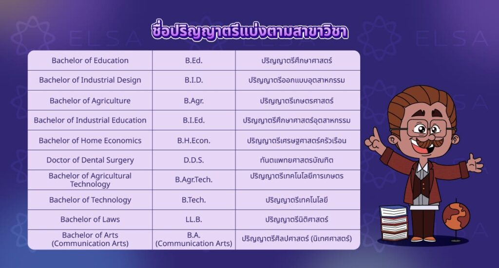 ชื่อ ปริญญาตรี ภาษาอังกฤษ แบ่งตามสาขาวิชา ชื่อ ปริญญาตรี ภาษาอังกฤษ แบ่งตามสาขาวิชา