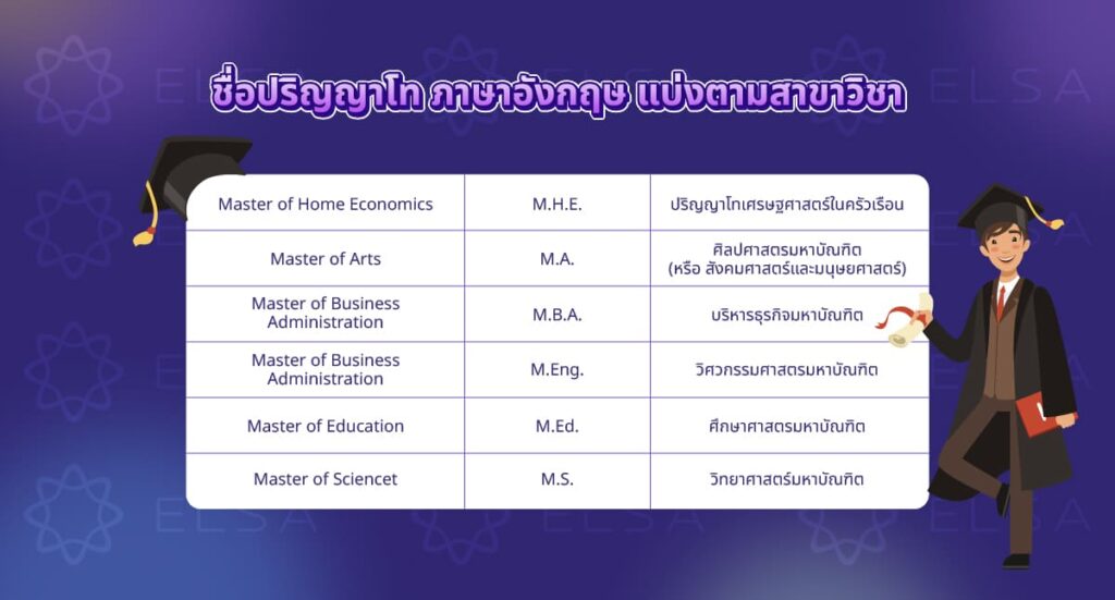 ชื่อ ปริญญาโท ภาษาอังกฤษ แบ่งตามสาขาวิชา ชื่อ ปริญญาโท ภาษาอังกฤษ แบ่งตามสาขาวิชา