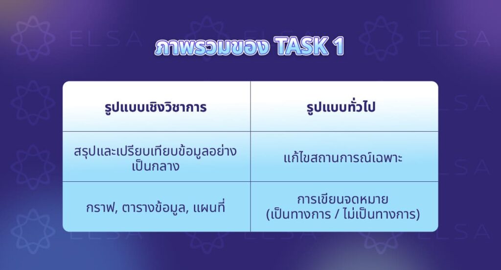 ข้อกำหนดพื้นฐานสำหรับ Task 1 ข้อกำหนดพื้นฐานสำหรับ Task 1