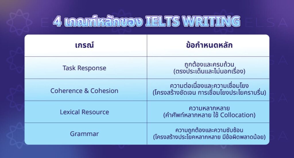 เกณฑ์การให้คะแนนหลักสำหรับการทดสอบการเขียน เกณฑ์การให้คะแนนหลักสำหรับการทดสอบการเขียน
