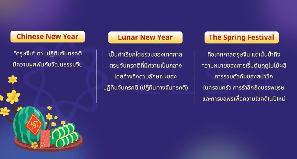 การเปรียบเทียบระหว่าง Chinese New Year / Lunar New Year / The Spring Festival การเปรียบเทียบระหว่าง Chinese New Year / Lunar New Year / The Spring Festival
