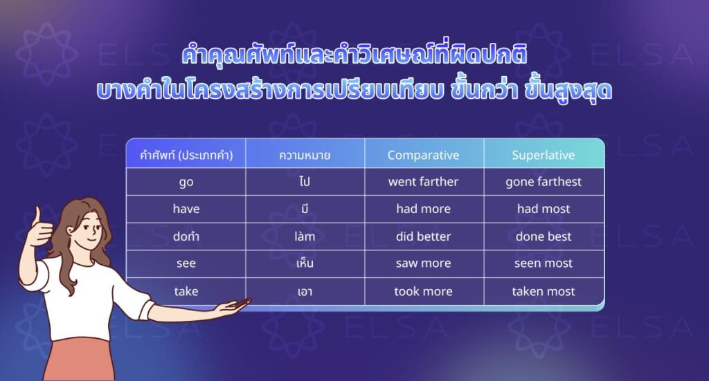 คำคุณศัพท์และคำวิเศษณ์ที่ผิดปกติบางคำในโครงสร้างการเปรียบเทียบ ขั้นกว่า ขั้นสูงสุด