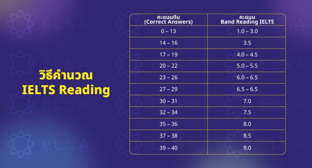 ข้อสอบ IELTS Reading ให้คะแนนอย่างไร?