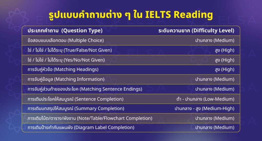 รูปแบบคำถามต่าง ๆ ใน IELTS Reading