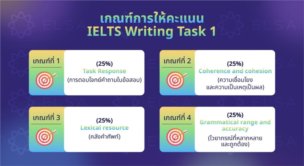 เกณฑ์การให้คะแนนบทความ IELTS Writing Task 1 เกณฑ์การให้คะแนนบทความ IELTS Writing Task 1