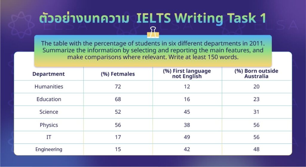 ตัวอย่างบทความ IELTS Writing Task 1 ตัวอย่างบทความ IELTS Writing Task 1