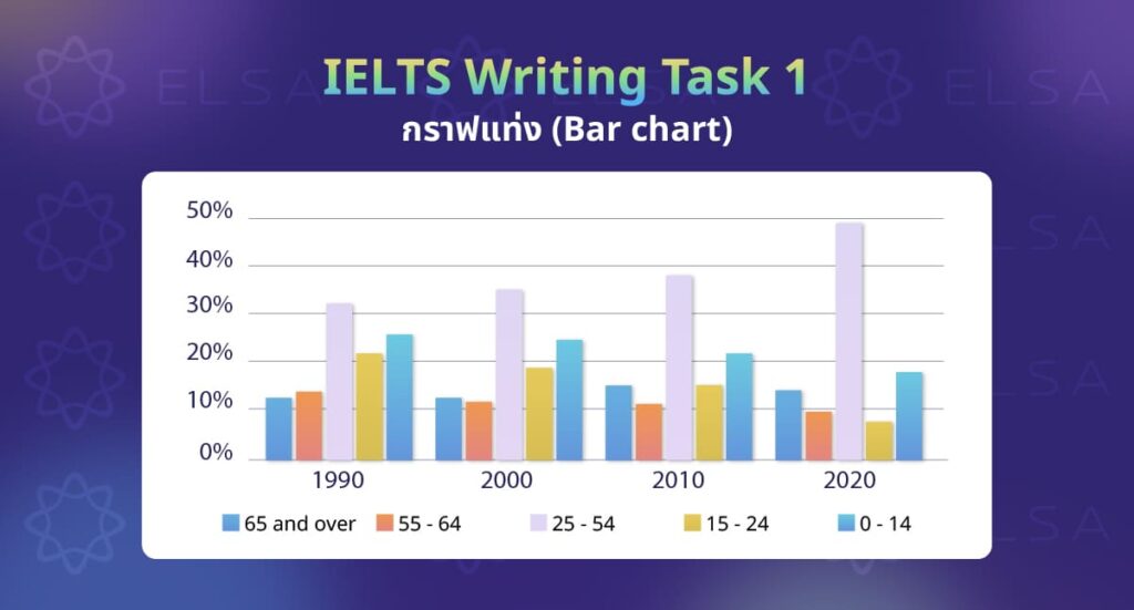 กราฟแท่ง (Bar chart) กราฟแท่ง (Bar chart)