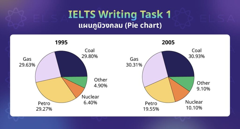 แผนภูมิวงกลม (Pie chart) แผนภูมิวงกลม (Pie chart)