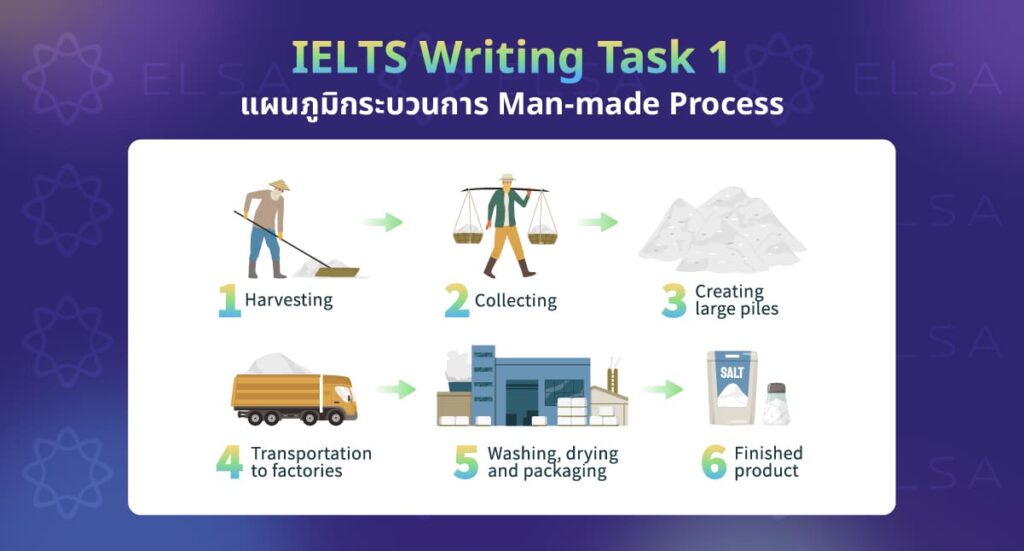 Man-made Process chart Man-made Process chart
