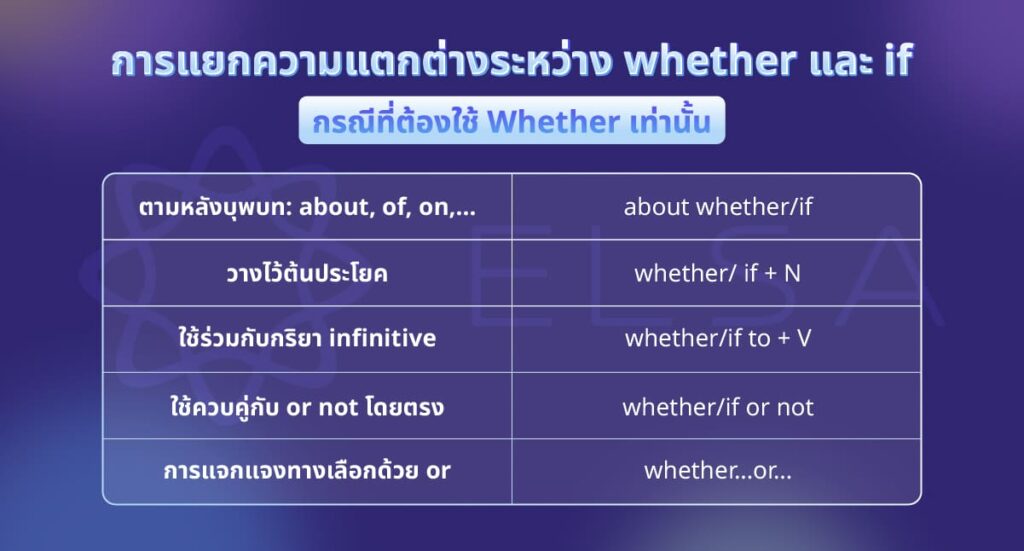 กรณีที่ต้องใช้ Whether เท่านั้น กรณีที่ต้องใช้ Whether เท่านั้น