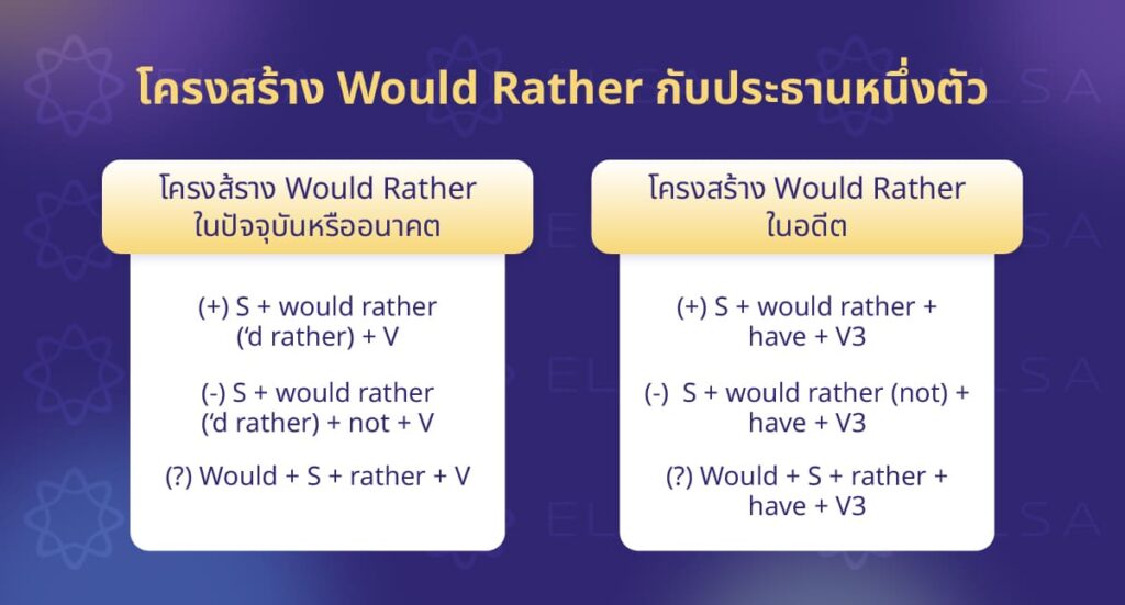โครงสร้าง Would Rather กับประธานหนึ่งตัว