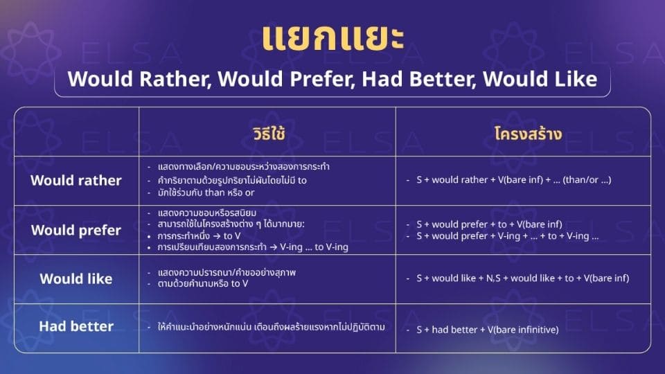 เปรียบเทียบโครงสร้างและแยกแยะวิธีการใช้ Would rather would prefer, Had Better, Would Like