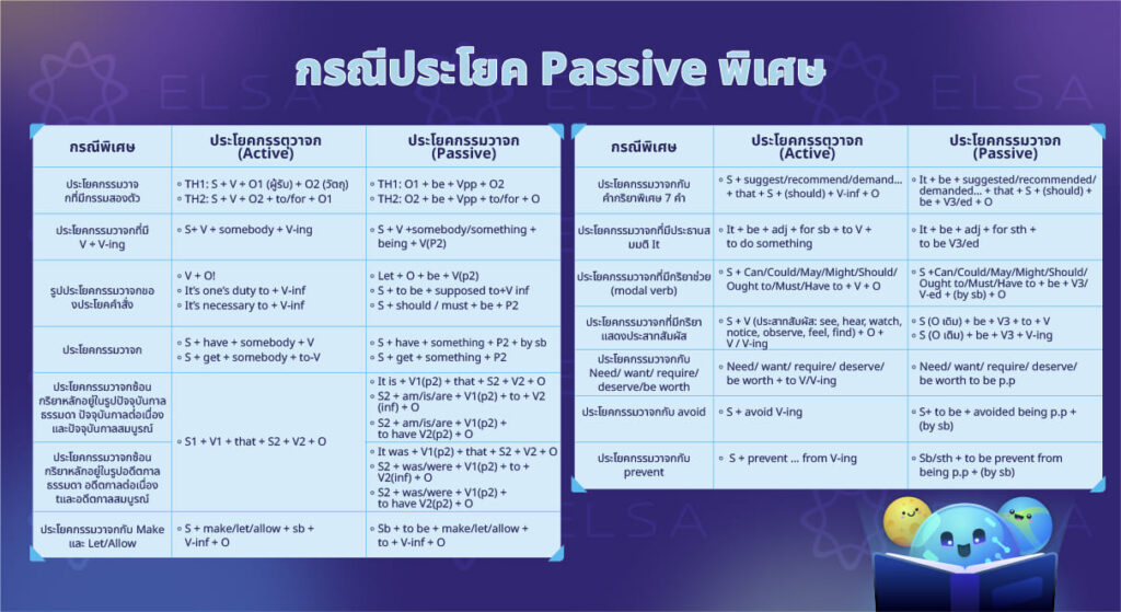 กรณีประโยค Passive พิเศษ
