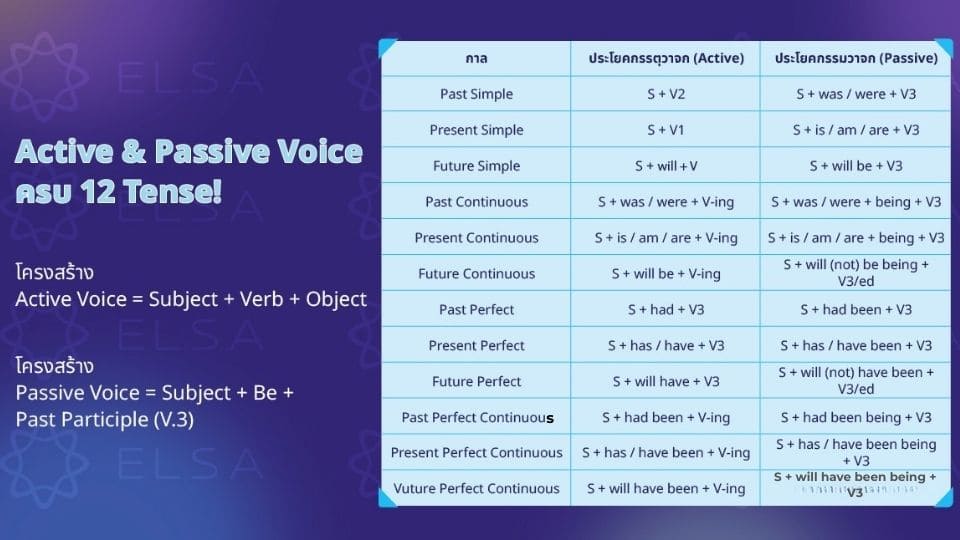 โครงสร้างประโยค Passive ตาม Tense
