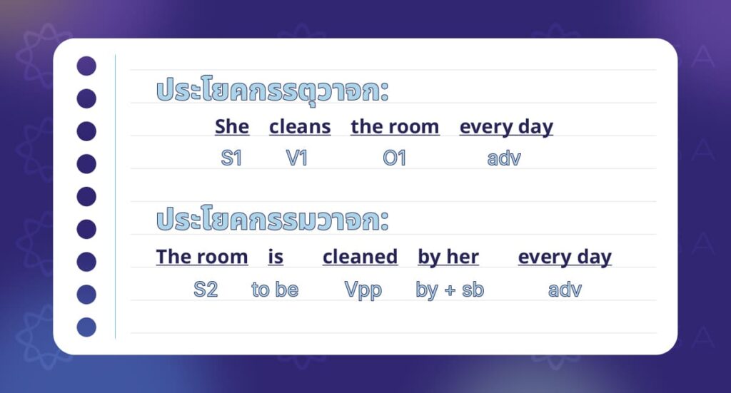 โครงสร้างไวยากรณ์ Passive Voice