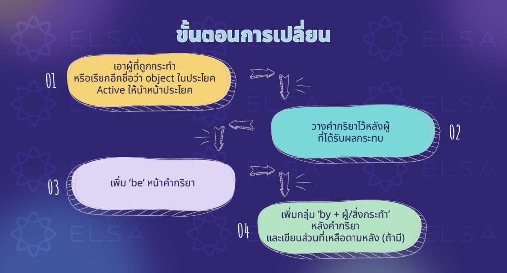ขั้นตอนการเปลี่ยน