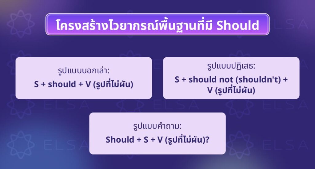 โครงสร้างไวยากรณ์พื้นฐานที่มี Should โครงสร้างไวยากรณ์พื้นฐานที่มี Should