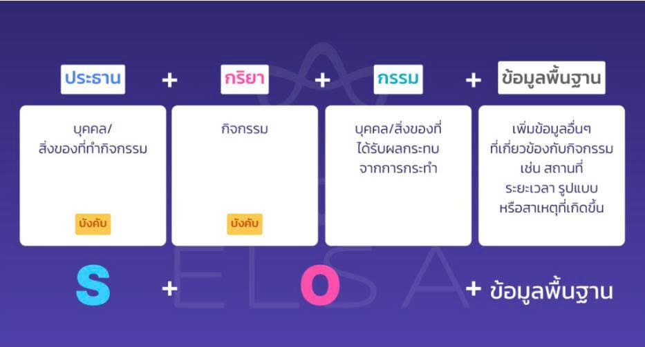 ส่วนประกอบพื้นฐานในประโยคภาษาอังกฤษ