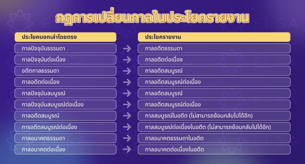 กฎการเปลี่ยนกาล