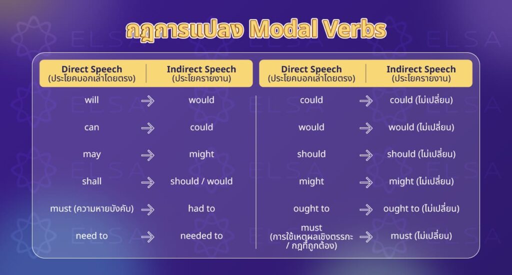 กฎการแปลง Modal Verbs (Auxiliary Verbs)