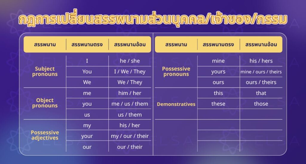 กฎการเปลี่ยนสรรพนามส่วนบุคคล/เจ้าของ/กรรม