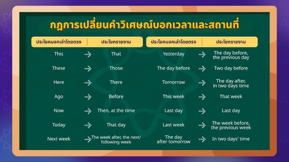 กฎการเปลี่ยนคำวิเศษณ์บอกเวลาและสถานที่