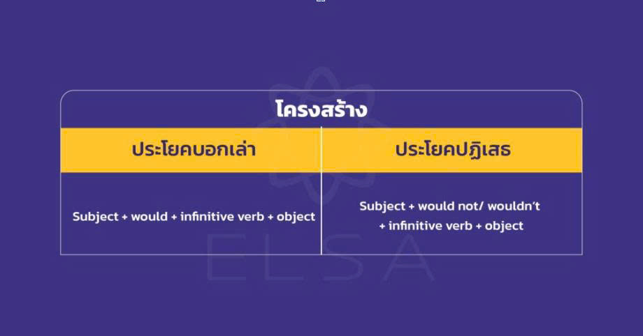 การใช้ Would ในประโยคเงื่อนไข การใช้ Would ในประโยคเงื่อนไข