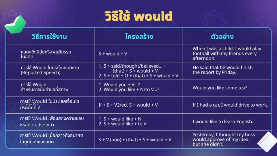 วิธีใช้ would วิธีใช้ would