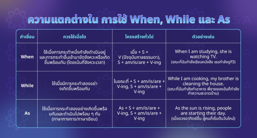 ความแตกต่างระว่งการใช้ When, While, As ความแตกต่างระว่งการใช้ When, While, As