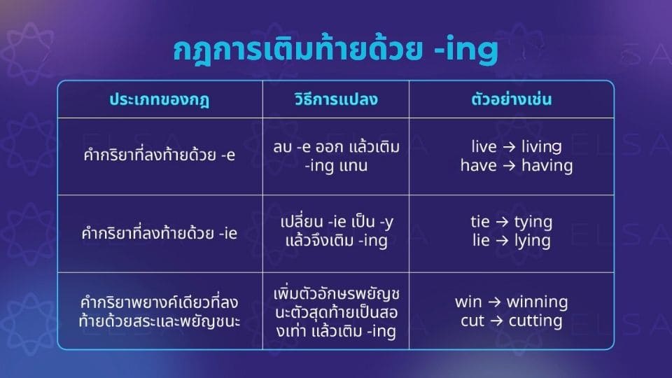กฎการเติมท้ายด้วย -ing กฎการเติมท้ายด้วย -ing