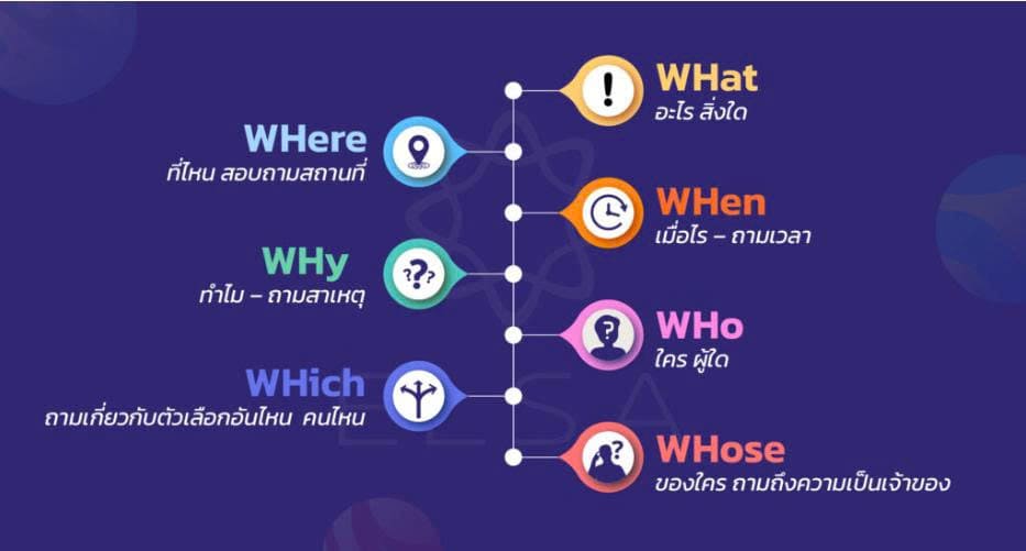 WH question คืออะไร? วิธีใช้ WH questions