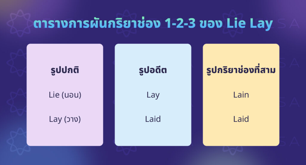 ตารางการผันกริยาช่อง 1-2-3 (Irregular Verbs) ของ Lie Lay ตารางการผันกริยาช่อง 1-2-3 (Irregular Verbs) ของ Lie Lay