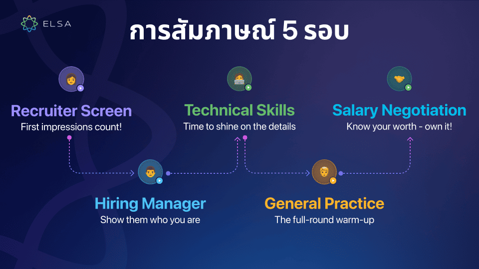 Interview Coach มอบเส้นทางการฝึกสัมภาษณ์จำลอง 5 รอบ ตามกระบวนการสรรหาบุคลากรของบริษัทข้ามชาติ