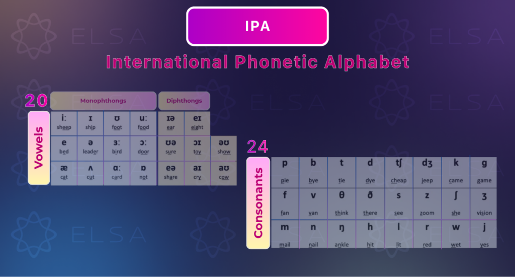 International Phonetic Alphabet (ตารางสัทอักษรสากล) International Phonetic Alphabet (ตารางสัทอักษรสากล)