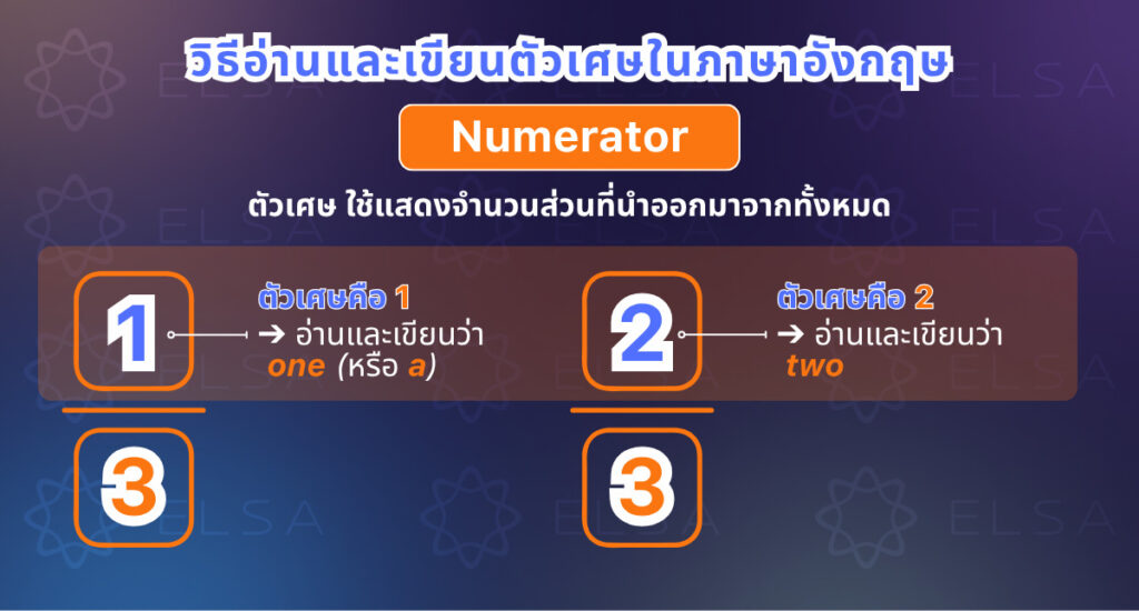 วิธีอ่านและเขียนตัวเศษในภาษาอังกฤษ วิธีอ่านและเขียนตัวเศษในภาษาอังกฤษ