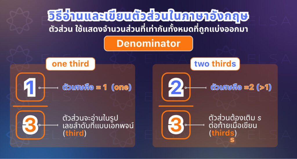 วิธีอ่านและเขียนตัวส่วนในภาษาอังกฤษ วิธีอ่านและเขียนตัวส่วนในภาษาอังกฤษ