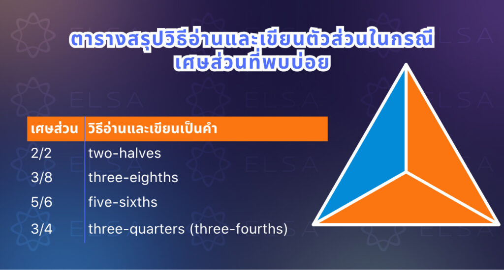 ความแตกต่างระหว่างวิธีอ่านเศษส่วน ทศนิยม และเปอร์เซ็นต์ ตารางสรุปวิธีอ่านและเขียนตัวส่วนในกรณีเศษส่วนที่พบบ่อย