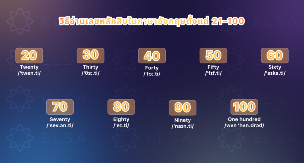 วิธีอ่านเลขหลักสิบในภาษาอังกฤษตั้งแต่ 21–100 วิธีอ่านเลขหลักสิบในภาษาอังกฤษตั้งแต่ 21–100