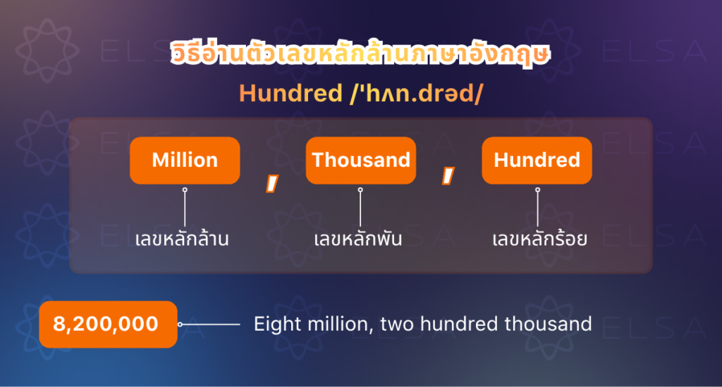 วิธีอ่านเลขหลักแสนและหลักล้านในภาษาอังกฤษ วิธีอ่านเลขหลักแสนและหลักล้านในภาษาอังกฤษ