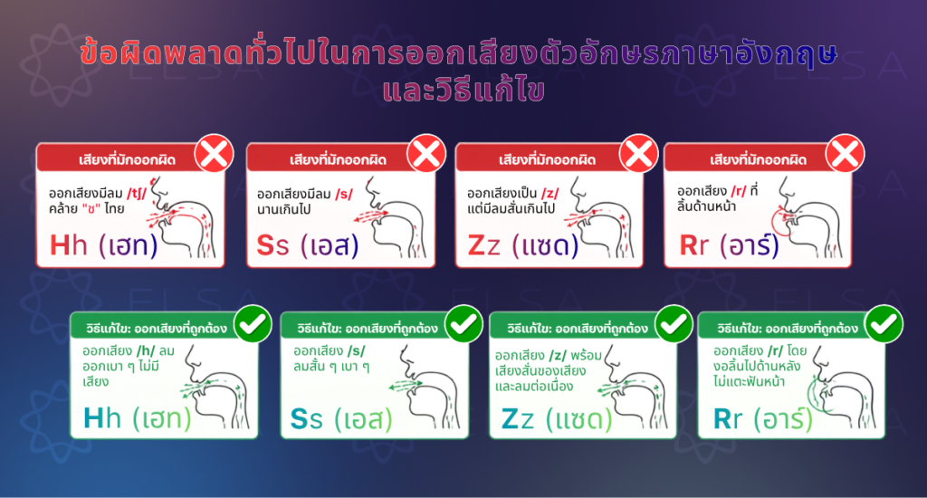 ข้อผิดพลาดทั่วไปในการออกเสียงตัวอักษรภาษาอังกฤษ และวิธีแก้ไข ข้อผิดพลาดทั่วไปในการออกเสียงตัวอักษรภาษาอังกฤษ และวิธีแก้ไข