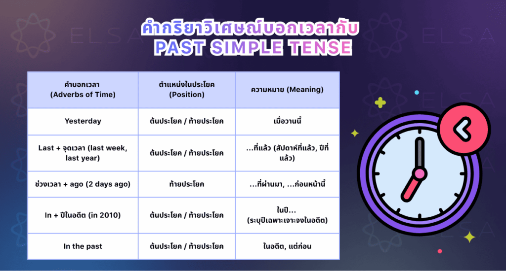 คำกริยาวิเศษณ์บอกเวลาและรูปอดีตกาลธรรมดา